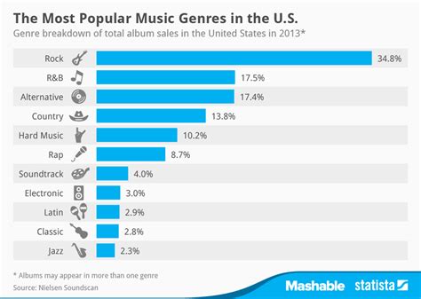 What is the Most Popular Music Genre in the World: A Multi-Perspective Analysis